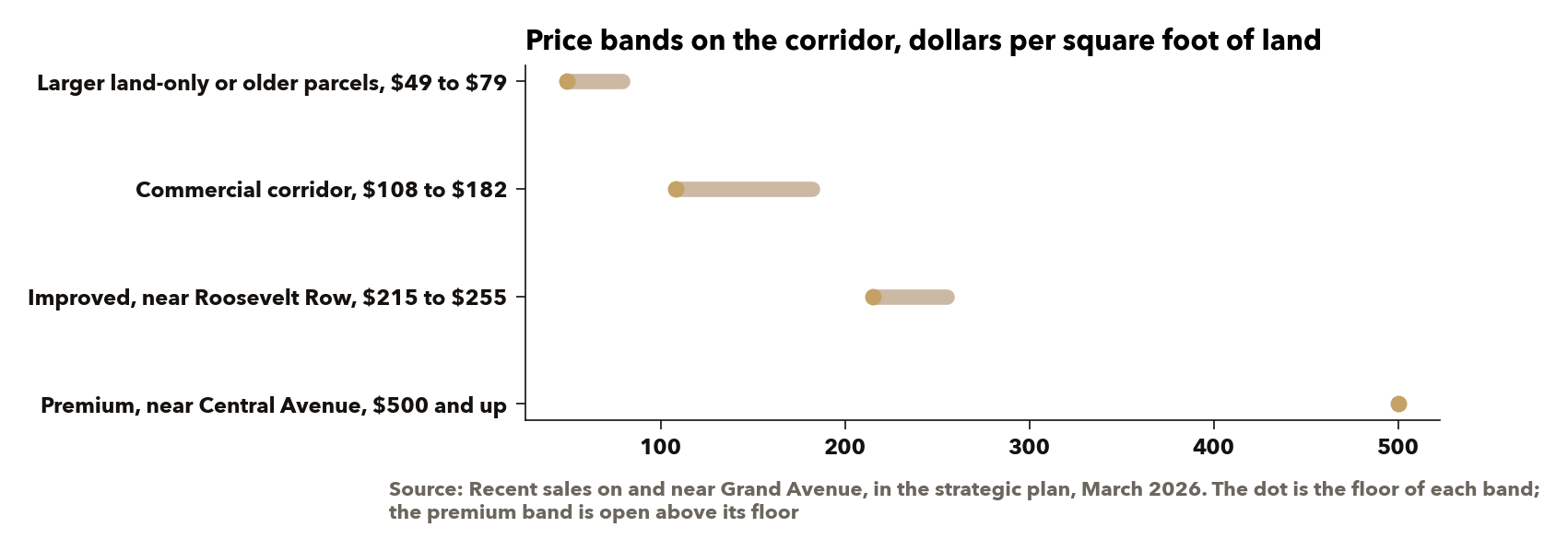 Each band's floor and ceiling from recent sales; the corridor is priced as land at one end and as an arts district at the other. Source: recent sales in the strategic plan, from the county assessor's sale history.